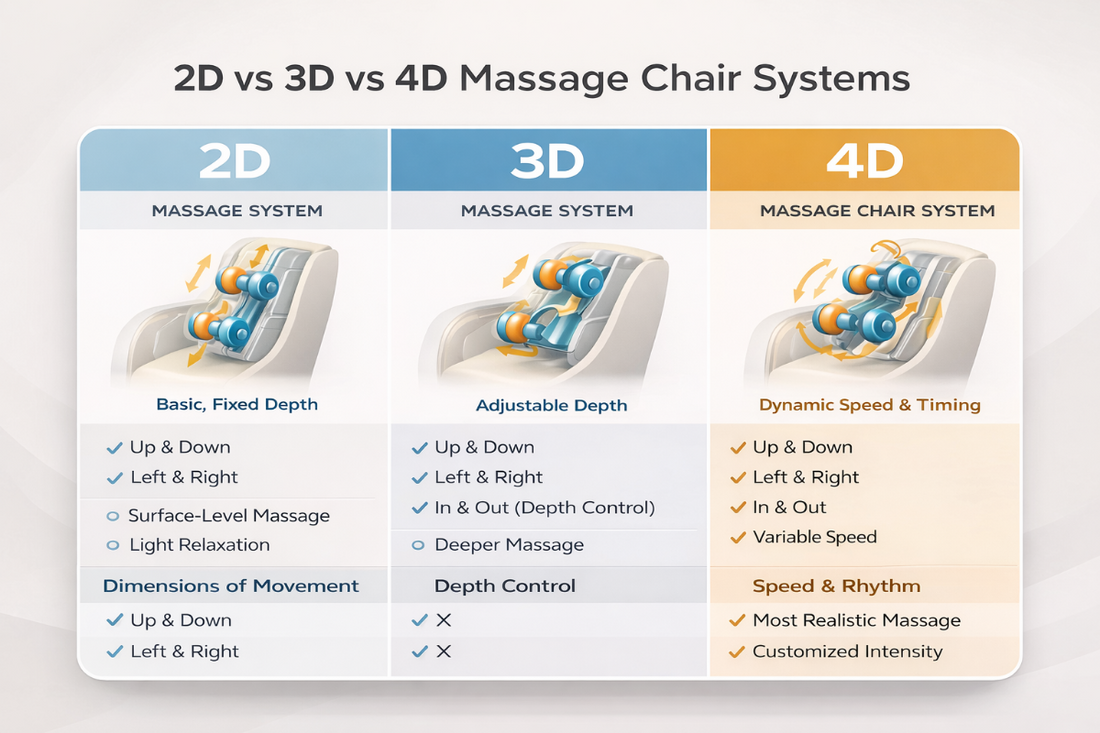 2D vs 3D vs 4D Massage Chairs Explained: What’s the Difference? - Hub of Peace